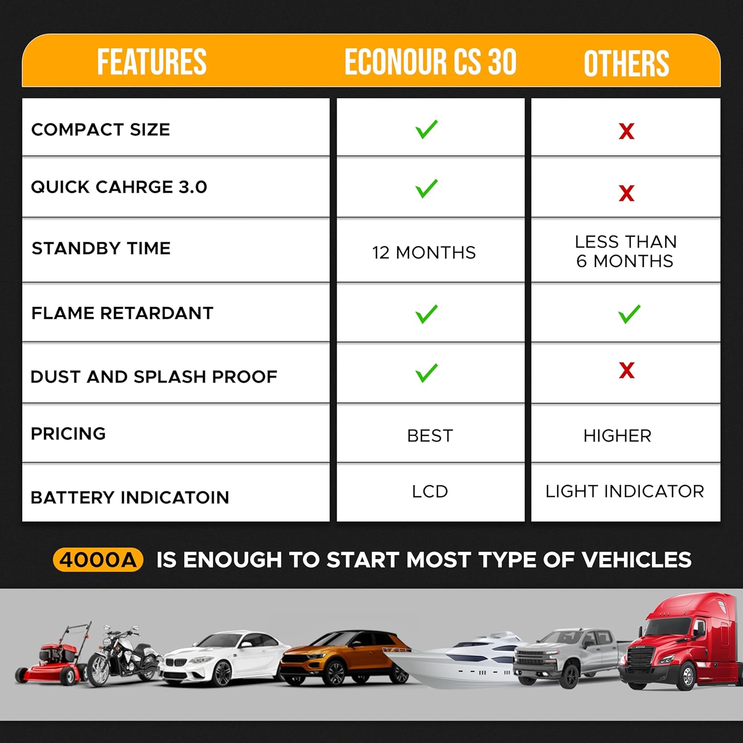 EcoNour Car Battery Jump Starter | 4000A Jump Pack for Car Battery with Emergency SOS, Torchlight  Charger Cable | Ideal for Up to 10L Gas  8L Diesel Engines | Compatible with Ford, Honda  Trucks