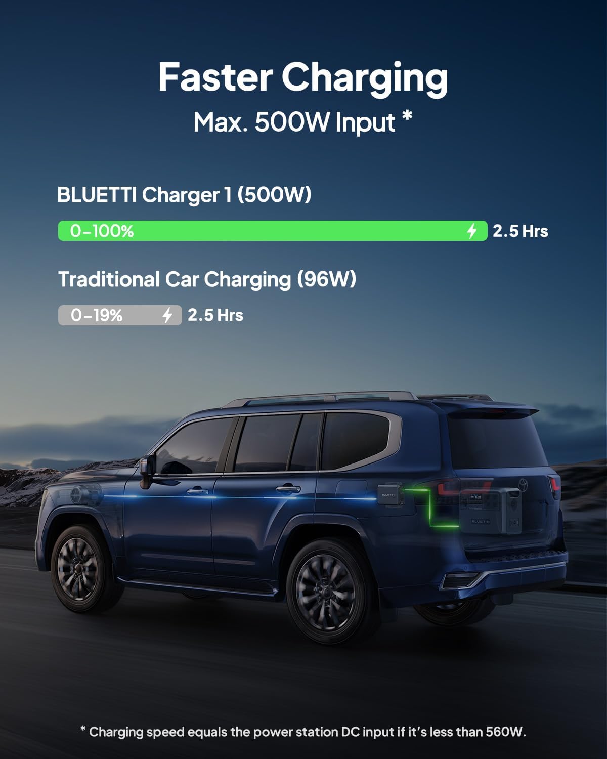BLUETTI Charger 1, 560W Alternator Charger, Fast DC-DC Charger for Portable Power Stations, 6X Faster Than Cigarette Chargers, Compatible with 95% Solar Generator, Perfect for Road Trips, RVing