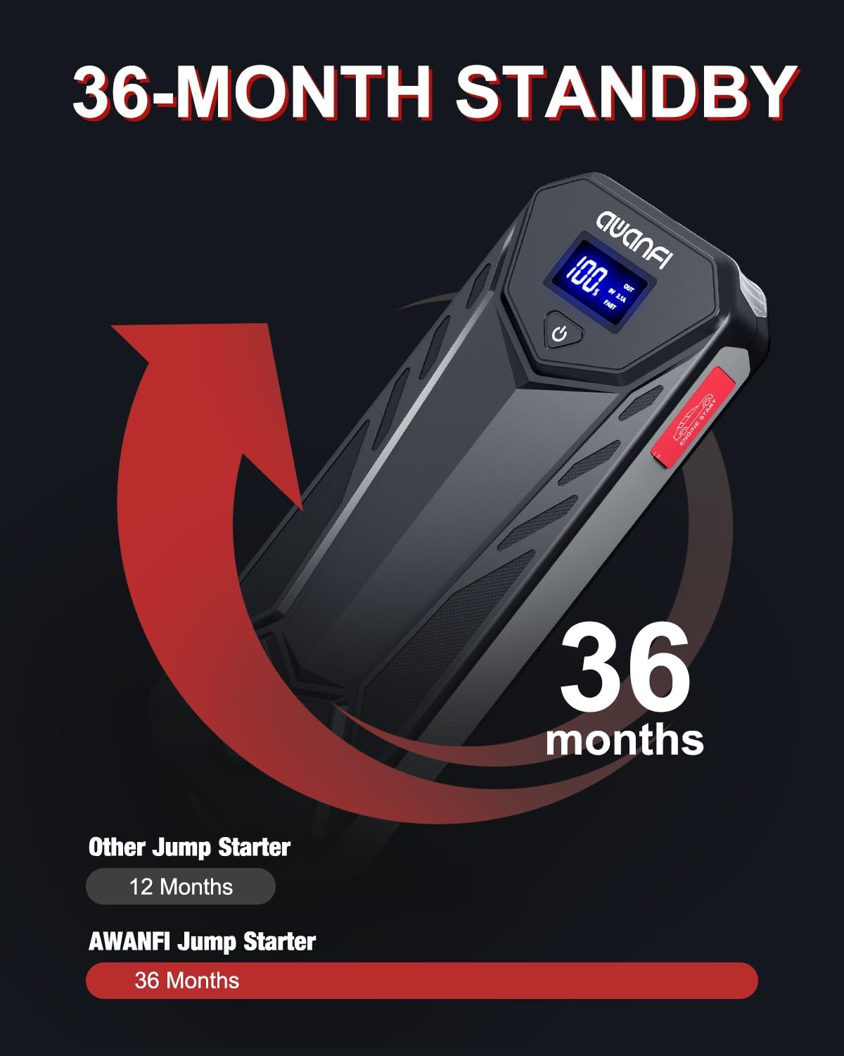 Jump Starter 3000A, Battery Jump Starter Portable Jump Starter Battery Pack 12V Jump Starter Box for Up to 10.0L Gas or 8.0L Diesel Engine with USB Quick Charge, LED Flashlight