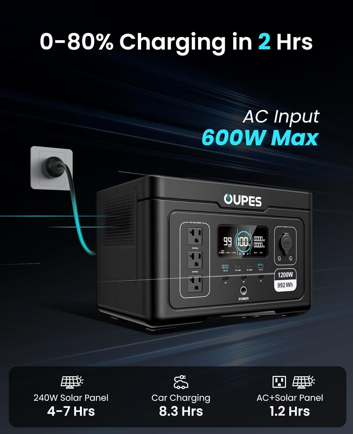 OUPES Exodus 1200 Solar Generator with 100W Panels Included, – 992Wh 1200W LiFePO4 Battery Power Station with Dual PD 140W Type-C, Smart App Control, UPS, Ideal for Camping, RV, Home Emergency