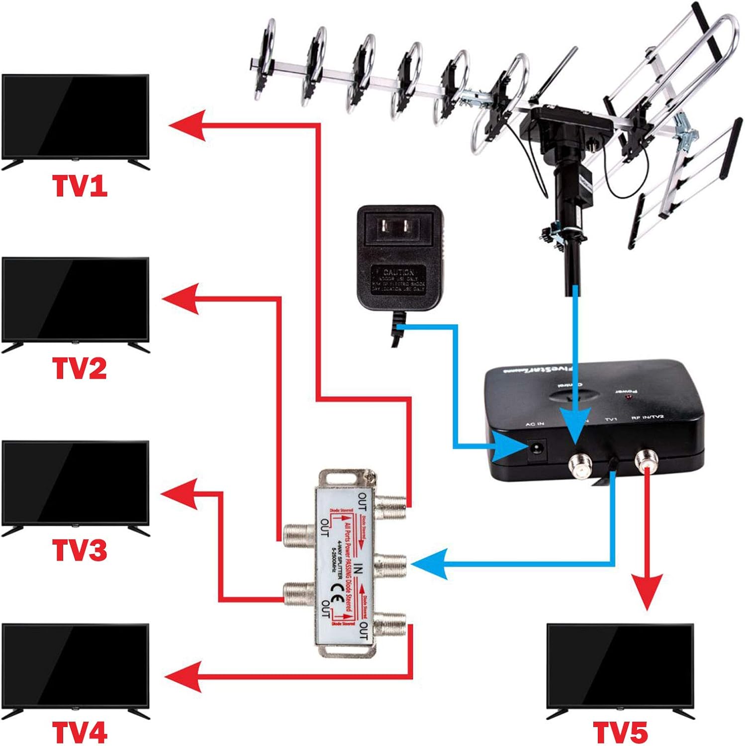 Five Star Outdoor Digital Amplified HDTV Antenna - up to 200 Mile Long Range,Directional 360 Degree Rotation,HD 4K 1080P FM, Supports 5 TVs Plus Installation Kit and Mounting Pole