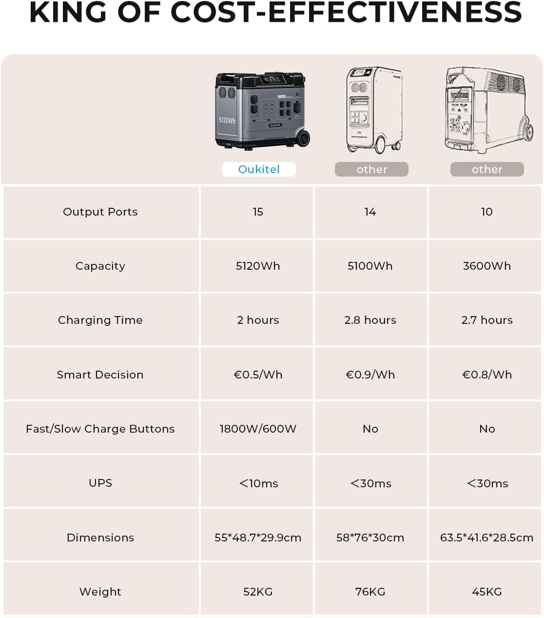 OUKITEL Portable Power Station P5000, Solar Generator with 5120Wh, 5x2200W AC Outlets (4000W Surge), 2.8H Full Charge, 1000W MPPT Solar, for Emergency, Home Backup, RV, Off-grid