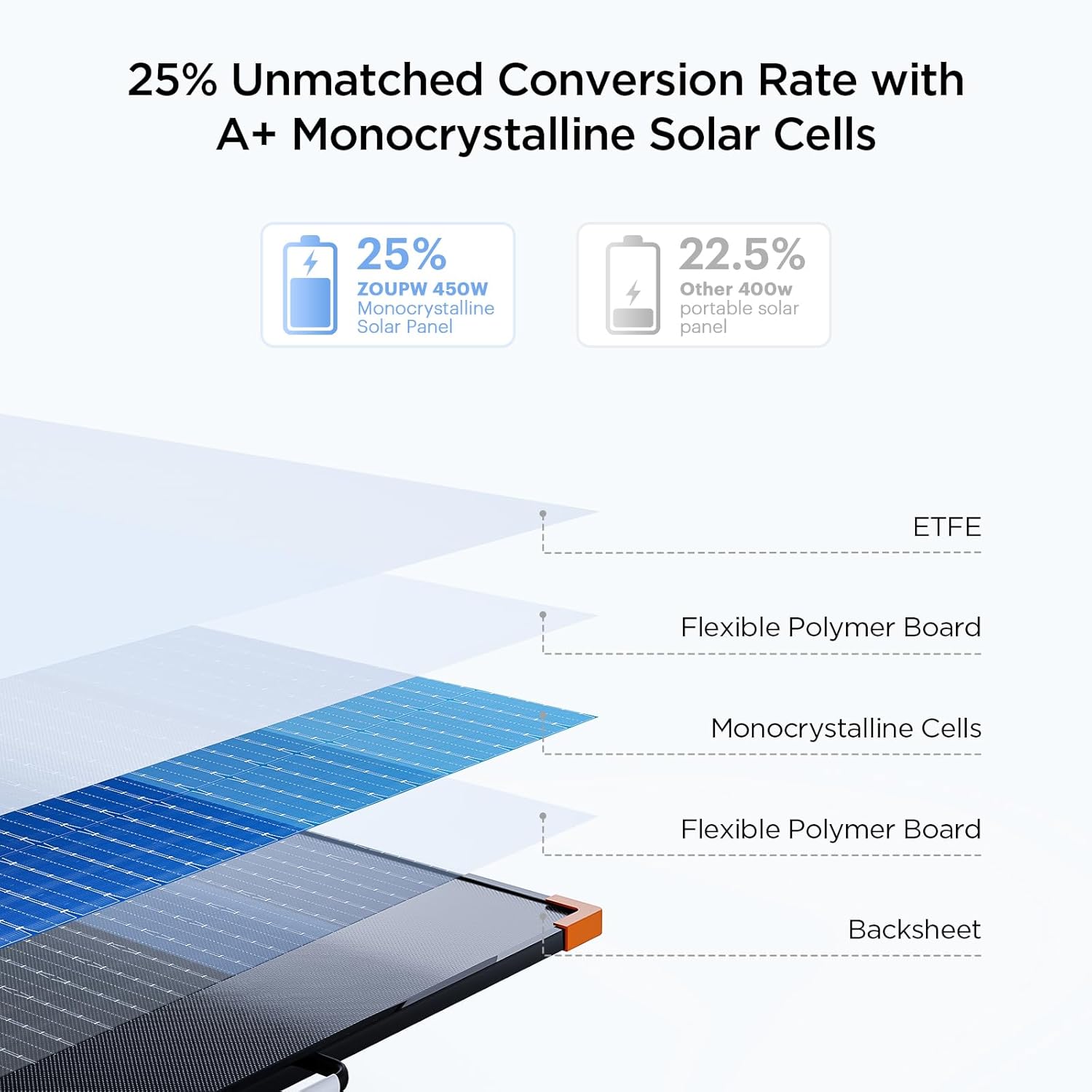 N-Type 16BB 450W Portable Solar Panel,RV Essentials,38V Foldable Solar Charger for Power Station, 25% High Efficiency IP68 Waterproof 4 Reinforced Kickstands for Camping RV Blackout