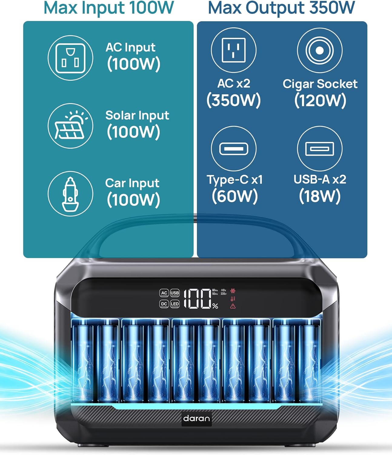 DARAN Portable Power Station with 40W Solar Panel, 288Wh (90,000mAh) LiFePO4 Battery, 350W (600W Peak) Mini Solar Generator, 2.1Hrs Fast Charing, 7-Port Design with AC Outlet for Emergency, Hurricane