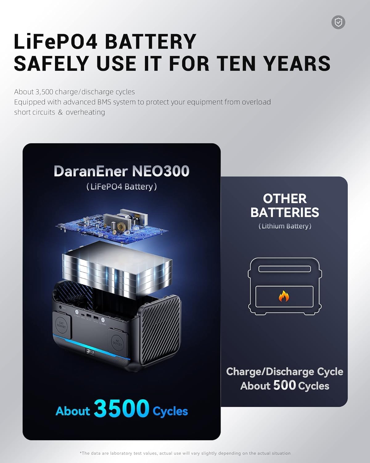 Portable Power Station 90,000mAh, 288Wh LiFePO4 Battery Backup w/ 2× 350W (600W Surge) 110V Pure Sine Wave AC Outlets, Solar Generator for Home Backup, CPAP, RV, Camping, Off-Grid  Emergency Power