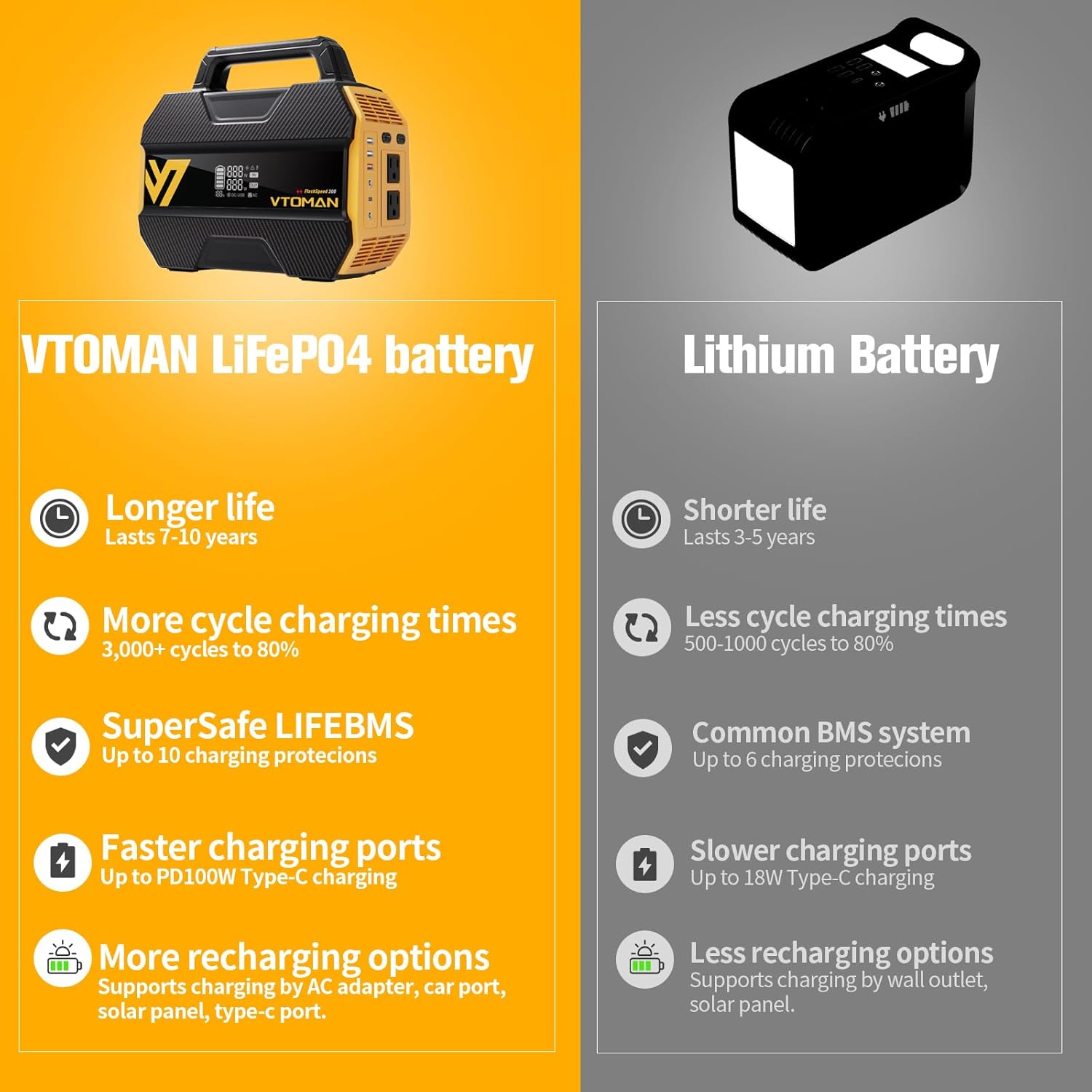 VTOMAN FlashSpeed 300 Portable Power Station, 300W 230Wh LiFePO4 Battery with 3000 Life Cycles, 100W PD USB-C Fast Charge, 6 Outputs for Outdoor Camping, Home Backup, RV, Off-Grid
