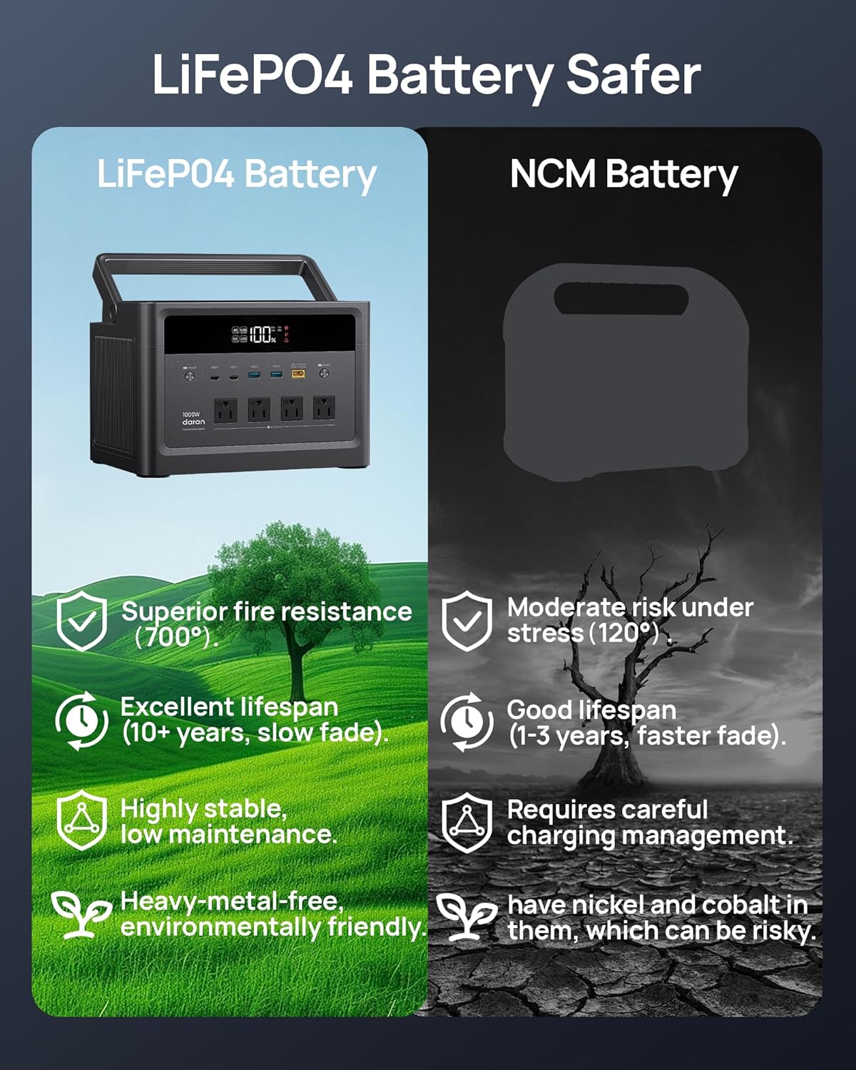 DARAN Portable Power Station 1000W (Surge 2000W), Solar Generator with 100W USB-C PD Fast Charging，576Wh LiFePO4 Battery for Camping, Home, Power Outages, RV and Emergency