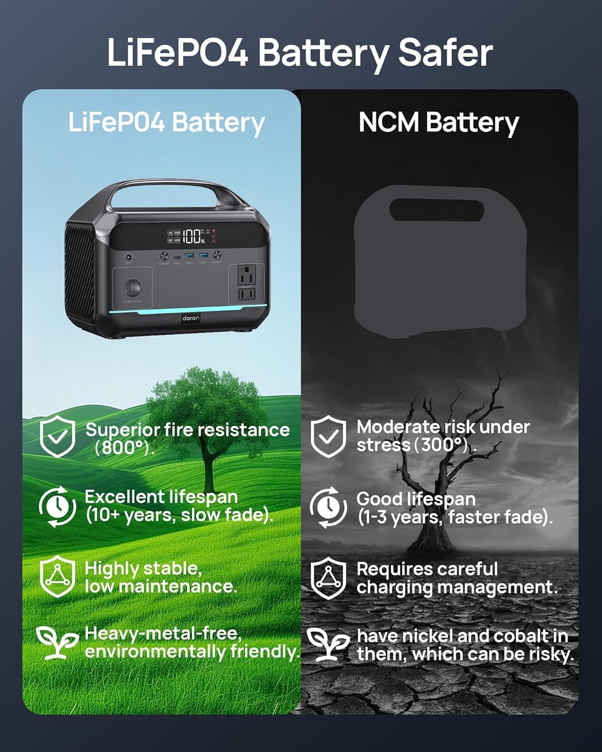 DARAN Portable Power Station with 40W Solar Panel, 288Wh (90,000mAh) LiFePO4 Battery, 350W (600W Peak) Mini Solar Generator, 2.1Hrs Fast Charing, 7-Port Design with AC Outlet for Emergency, Hurricane